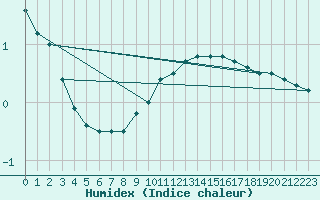 Courbe de l'humidex pour Lauwersoog Aws