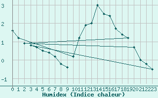 Courbe de l'humidex pour Paris - Montsouris (75)