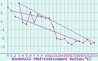 Courbe du refroidissement olien pour Pasvik