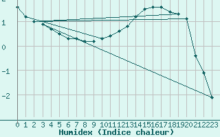 Courbe de l'humidex pour Paray-le-Monial - St-Yan (71)