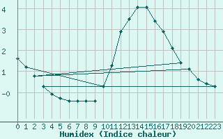 Courbe de l'humidex pour Bourg-en-Bresse (01)