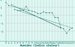 Courbe de l'humidex pour Hohrod (68)