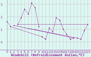 Courbe du refroidissement olien pour Calais / Marck (62)