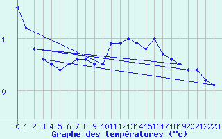 Courbe de tempratures pour Schauenburg-Elgershausen