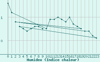 Courbe de l'humidex pour Schauenburg-Elgershausen