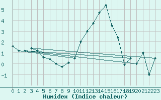 Courbe de l'humidex pour Florennes (Be)