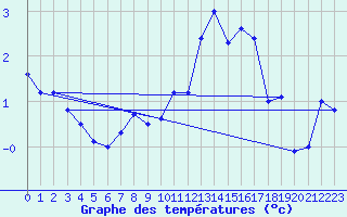 Courbe de tempratures pour Rimnicu Sarat