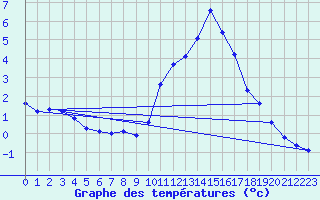 Courbe de tempratures pour Connerr (72)