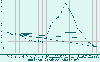 Courbe de l'humidex pour Connerr (72)