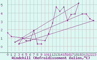 Courbe du refroidissement olien pour Odiham