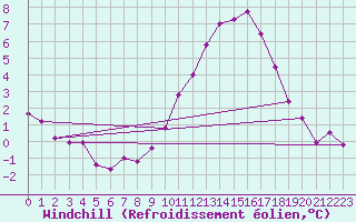 Courbe du refroidissement olien pour Jussy (02)