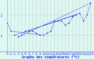 Courbe de tempratures pour Brest (29)