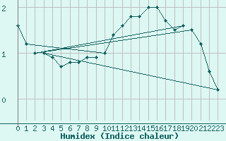 Courbe de l'humidex pour Avord (18)