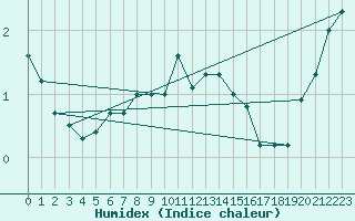 Courbe de l'humidex pour Svenska Hogarna