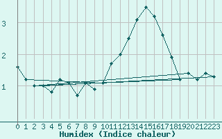 Courbe de l'humidex pour Oak Park, Carlow