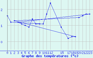 Courbe de tempratures pour Reimegrend