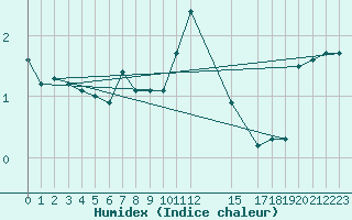 Courbe de l'humidex pour Reimegrend