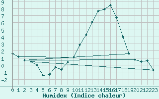 Courbe de l'humidex pour Mende - Chabrits (48)