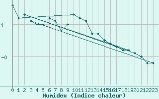 Courbe de l'humidex pour Genthin