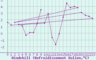 Courbe du refroidissement olien pour Adelsoe