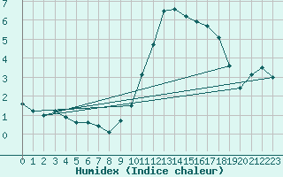 Courbe de l'humidex pour Montlimar (26)