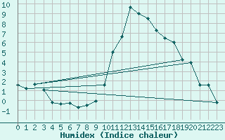 Courbe de l'humidex pour Kinloss