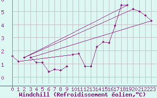 Courbe du refroidissement olien pour penoy (25)