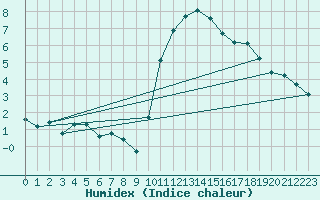 Courbe de l'humidex pour Renwez (08)