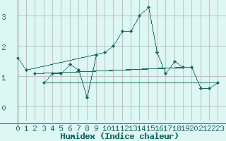 Courbe de l'humidex pour Santa Maria, Val Mestair