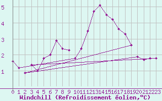 Courbe du refroidissement olien pour Nottingham Weather Centre