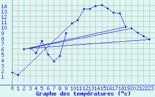 Courbe de tempratures pour Pionsat (63)