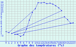 Courbe de tempratures pour Vaagsli