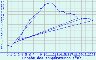 Courbe de tempratures pour Dravagen