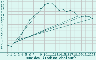 Courbe de l'humidex pour Dravagen