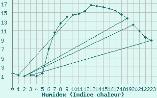 Courbe de l'humidex pour Nienburg