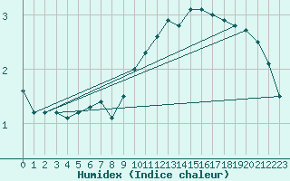 Courbe de l'humidex pour Marknesse Aws