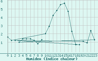 Courbe de l'humidex pour Wattisham