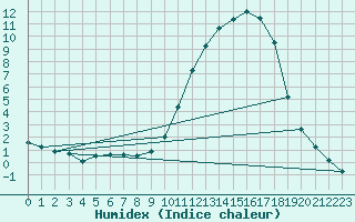 Courbe de l'humidex pour Saclas (91)