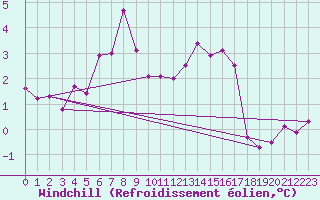 Courbe du refroidissement olien pour Northolt