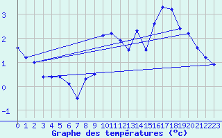 Courbe de tempratures pour Saint Hilaire - Nivose (38)