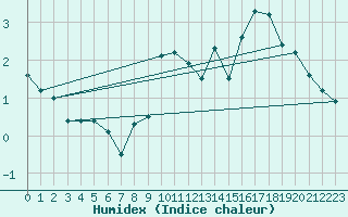 Courbe de l'humidex pour Saint Hilaire - Nivose (38)