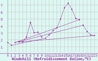 Courbe du refroidissement olien pour Langoytangen