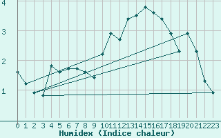 Courbe de l'humidex pour Markstein Crtes (68)