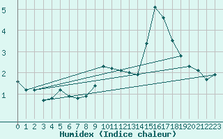 Courbe de l'humidex pour Lemberg (57)