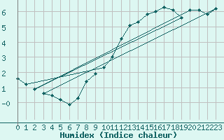 Courbe de l'humidex pour Lamballe (22)