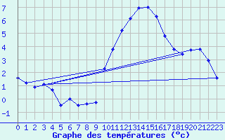Courbe de tempratures pour Larkhill