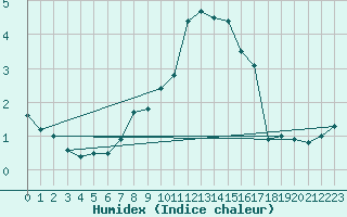 Courbe de l'humidex pour Virgen