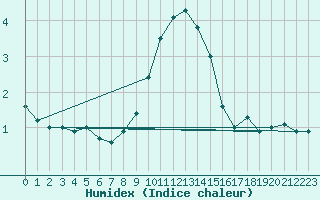 Courbe de l'humidex pour Interlaken