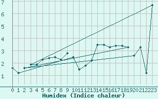 Courbe de l'humidex pour Edinburgh (UK)