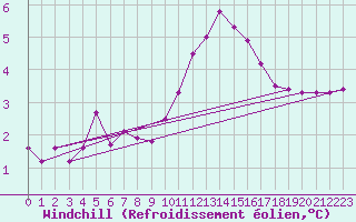Courbe du refroidissement olien pour Lhospitalet (46)